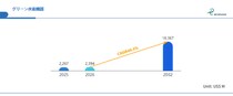 化石由来96%の水素供給を転換へ──2032年183.7億ドル規模に拡大するグリーン水素機器市場