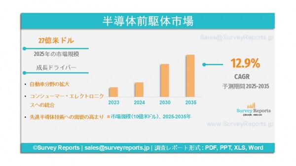 半導体前駆体市場は年平均成長率（CAGR）12.9%で成長し、2035年までに128億米ドルに達する見込みである。