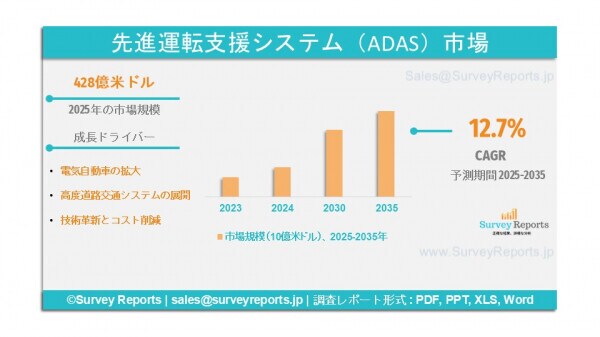 先進運転支援システム（ADAS）市場は年平均成長率（CAGR）12.7%で成長し、2035年までに1,057億米ドルに達する見込みである