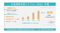 先進運転支援システム（ADAS）市場は年平均成長率（CAGR）12.7%で成長し、2035年までに1,057億米ドルに達する見込みである