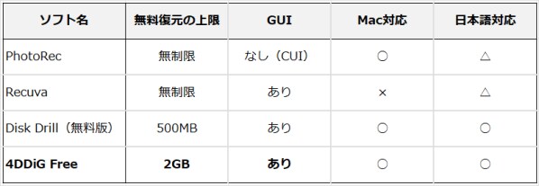 【2026年版】無料で使えるデータ復元ソフトを徹底比較|「無制限」ソフトの特徴と選び方を整理