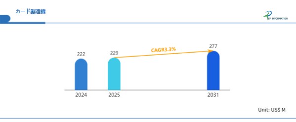 IC・非接触カード対応が鍵:カード製造機市場は2031年2.77億ドルへ、トップ5社シェア77%の寡占市場