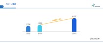 高出力・インテリジェント化が鍵：ドローン電池市場は2032年46.12億ドルへ、CAGR12.2%で成長