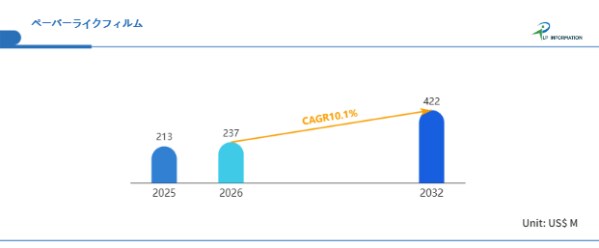 ペン入力時代が生む新アクセサリ市場:ペーパーライクフィルム世界市場、2032年までに4.22億ドル規模へ