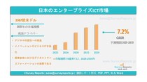 日本の企業向けICT市場の需要、シェア、動向、成長、機会および洞察分析、2025年～2035年