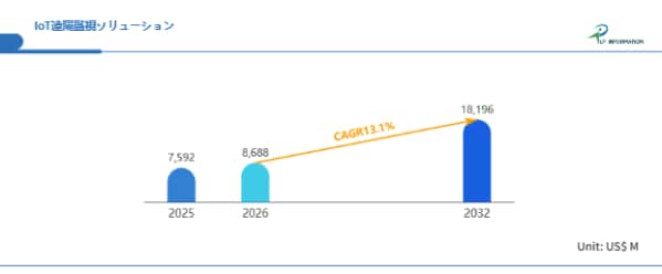 IoT遠隔監視ソリューション市場、2032年に181.96億ドル規模へ──CAGR13.1%で拡大する産業IoT基盤