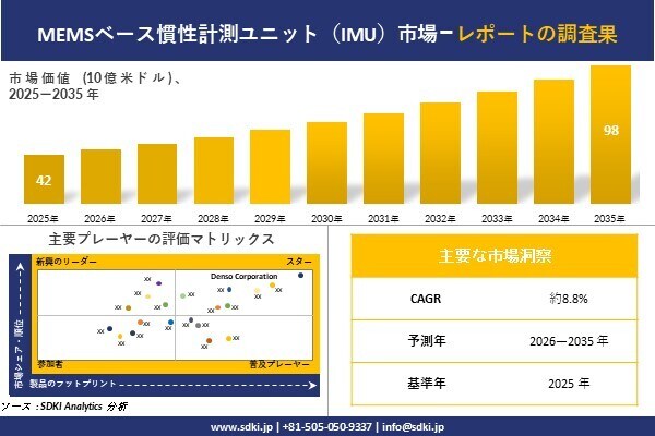 MEMSベース慣性計測ユニット（IMU）市場調査レポート - 世界市場規模、シェア、傾向の見通し、2026-2035年