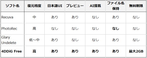 ゴミ箱を空にした後でもファイルは無料で復元できる：仕組みと実践手順