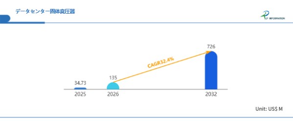 「電力を制する者がAIを制す」データセンター固体変圧器（SST）市場、2032年7.26億ドル規模へ-年平均32.4%成長