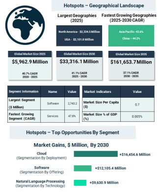製造業における人工知能市場は二〇二五年の六十億ドルから二〇三〇年に三百三十三億ドル、二〇三五年には千六百十七億ドルへ拡大