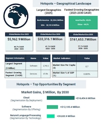 製造業における人工知能市場は二〇二五年の六十億ドルから二〇三〇年に三百三十三億ドル、二〇三五年には千六百十七億ドルへ拡大