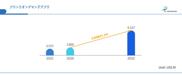 在庫ゼロでブランドを立ち上げる時代へ:プリントオンデマンドアプリ市場、年平均21.2%成長