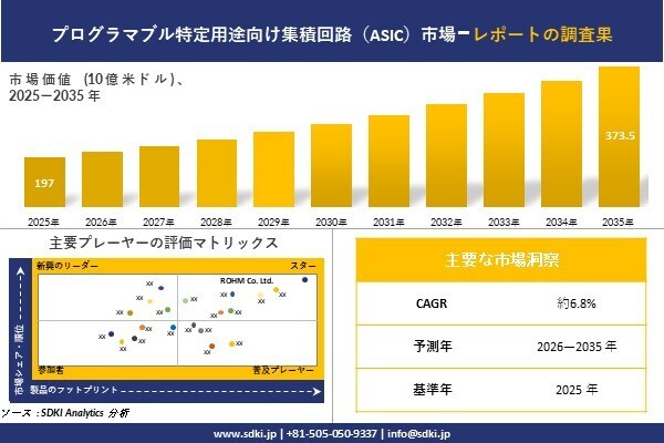 プログラマブル特定用途向け集積回路(ASIC)市場 市場調査レポート - 世界市場規模、シェア、傾向の見通し、2026-2035年