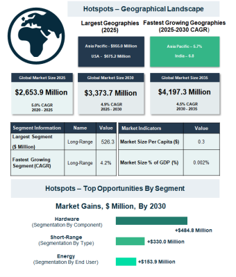 気象予測システム市場は、正確な気候インテリジェンスへの需要の高まりを背景に、2030年までに年平均成長率（CAGR）4.9%で成長