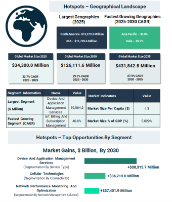 世界の接続ネットワーク拡大に伴い、IoT通信サービス市場は2035年までに4,315億4,000万ドルに到達すると予測