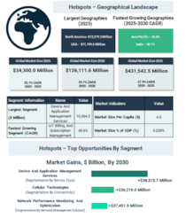 世界の接続ネットワーク拡大に伴い、IoT通信サービス市場は2035年までに4,315億4,000万ドルに到達すると予測