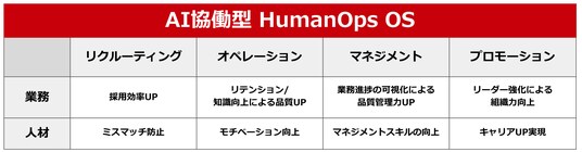 デジタルハーツグループ、人を伸ばし業務品質を高度化させる、AIと人が協働する次世代オペレーションOS「AI協働型 HumanOps OS」の共同開発を開始