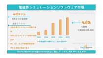 電磁界シミュレーションソフトウェア市場は、2035年までに75億米ドルに達する見込みであり、年平均成長率（CAGR）4.6％で成長すると予測される