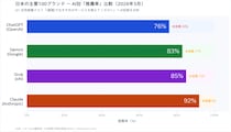 ChatGPT・Gemini・Grok・Claudeは日本企業をどう紹介しているか主要100ブランド「AI推薦可視性調査2026」 企業の76%がChatGPTに推薦されず。AI時代の「不可視リスク」