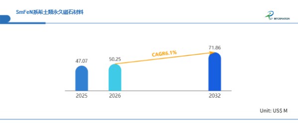 重希土類依存を低減するSmFeN磁石材料、市場はCAGR6%で拡大し2032年0.7億ドルへ