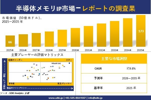半導体メモリIP市場調査レポート - 世界市場規模、シェア、傾向の見通し、2026-2035年