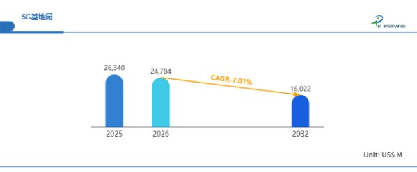 5G基地局市場の競争構造：トップ5企業がシェア93%を占有、2032年160億ドル市場