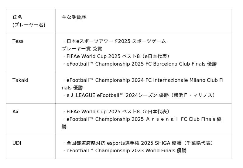 「ASIA esports EXPO 2026」『eFootball(TM)』出場選手8名が決定～3月21日にアジアの頂点を目指す代表候補2名が決定～