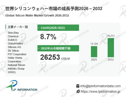 シリコンウェハー市場分析：2032年に262.53億米ドル規模へ、CAGR8.7%が示す半導体基盤材料の持続成長