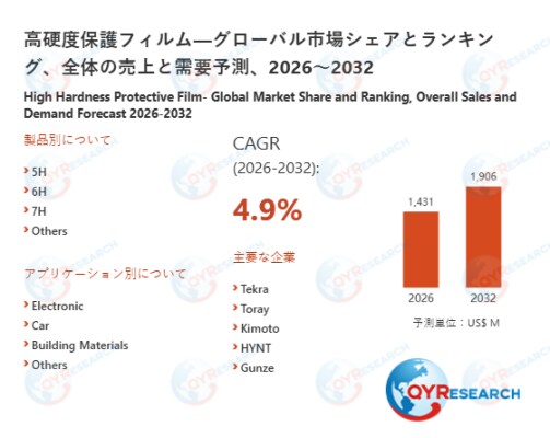 世界の高硬度保護フィルム市場調査レポート2026-2032：規模、競合、将来予測