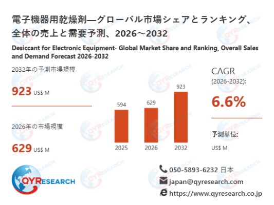 電子機器用乾燥剤世界市場レポート：主要企業、ランキング、成長予測2026-2032