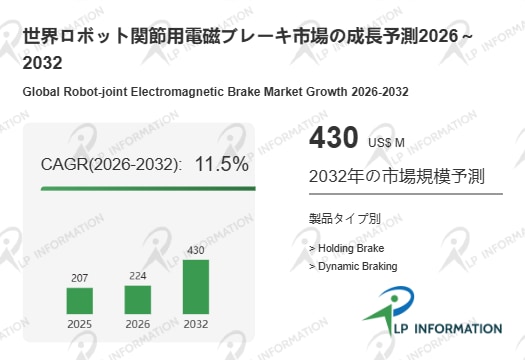 なぜ今“止まる技術”が勝敗を分けるのか:ロボット関節用電磁ブレーキ市場、2032年4.3億米ドル×年平均11.5%成長の衝撃