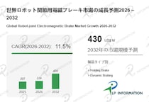 なぜ今“止まる技術”が勝敗を分けるのか：ロボット関節用電磁ブレーキ市場、2032年4.3億米ドル×年平均11.5%成長の衝撃