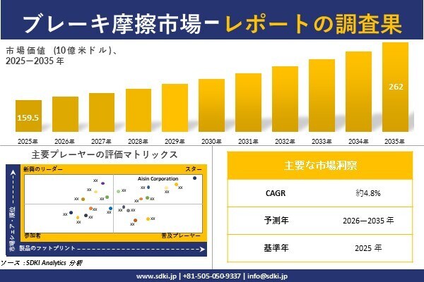 ブレーキ摩擦市場調査レポート - 世界市場規模、シェア、傾向の見通し、2026-2035年