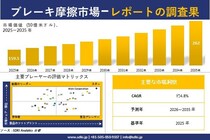ブレーキ摩擦市場調査レポート - 世界市場規模、シェア、傾向の見通し、2026-2035年