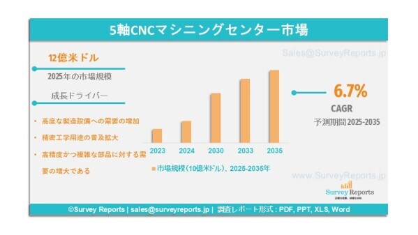 5軸CNCマシニングセンタ市場の需要、シェア、動向、成長、機会および洞察分析(2025年~2035年)