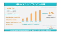5軸CNCマシニングセンタ市場の需要、シェア、動向、成長、機会および洞察分析（2025年～2035年）