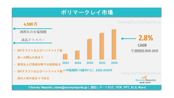 ポリマークレイ市場:世界調査レポート、需要、シェア、メーカー、規模、成長、動向、展望(2025年~2035年)