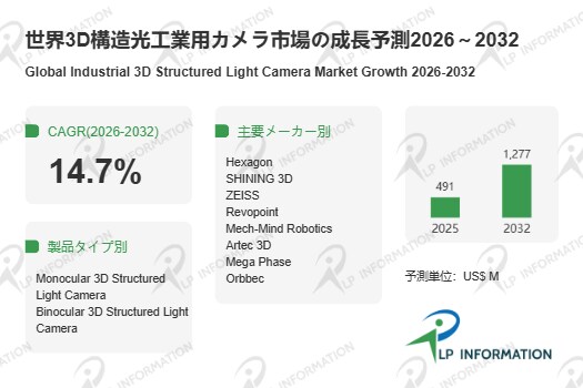 CAGR14.7%成長が意味する産業構造の転換：3D構造光カメラ市場、2032年12.77億米ドルに向けた三次元化の加速