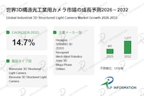 CAGR14.7%成長が意味する産業構造の転換：3D構造光カメラ市場、2032年12.77億米ドルに向けた三次元化の加速