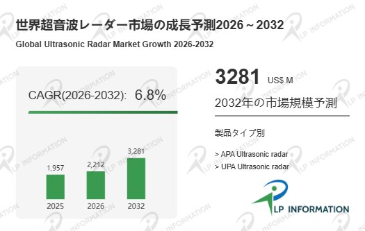 パーキング支援からAEBまで：超音波レーダーが支える近距離検知技術、市場は2032年32.81億ドルへ