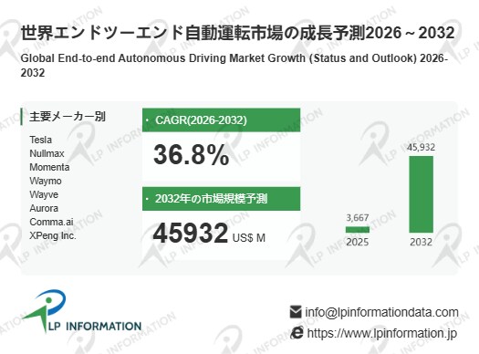 自動運転は“モジュール”から“一体学習”へ―エンドツーエンド市場、2032年459.32億ドル規模に