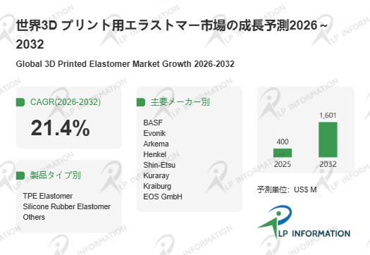 3Dプリント用エラストマー市場、“試作材”から“量産材料”へ―2032年16.01億ドル規模に成長