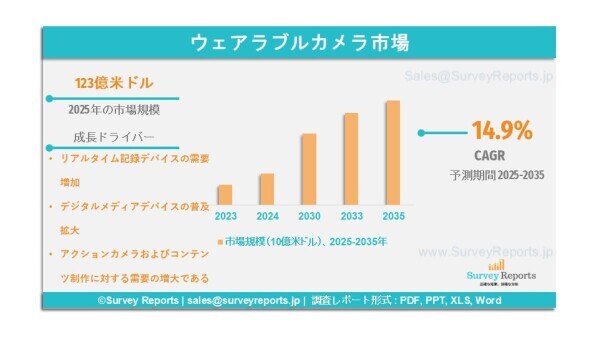 ウェアラブルカメラ市場:世界調査報告、需要、シェア、メーカー、市場規模、成長、動向、展望(2025年~2035年)