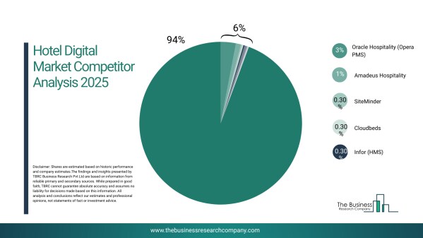 ホテルデジタル市場はデジタル顧客体験の重要性の高まりにより2030年まで年平均成長率11％で拡大