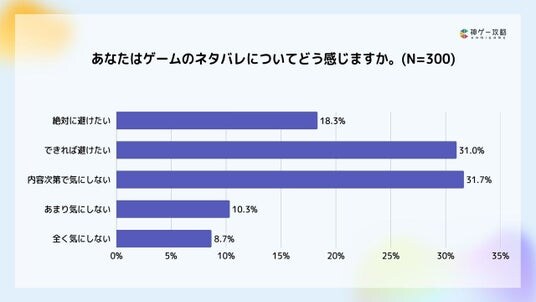 Lighthouse Studio、ゲームの「ネタバレ」に関する意識調査を実施。