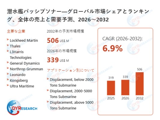 世界潜水艦パッシブソナー市場、2032年に506百万米ドル規模へと成長予測
