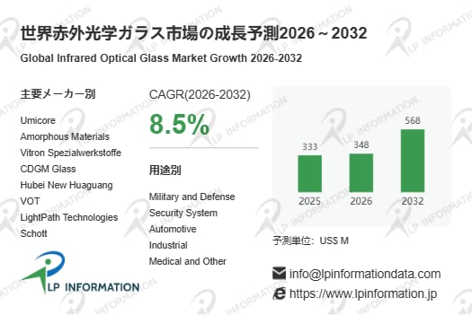 自動運転・スマートシティで拡大する赤外需要、光学ガラス市場は年率8.5%で成長し2032年5.68億米ドルへ
