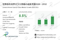自動運転・スマートシティで拡大する赤外需要、光学ガラス市場は年率8.5%で成長し2032年5.68億米ドルへ