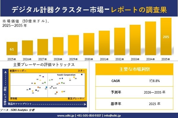 デジタル計器クラスター市場調査レポート - 世界市場規模、シェア、傾向の見通し、2026-2035年