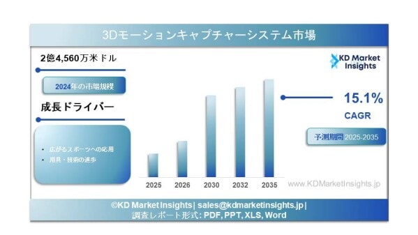 3Dモーションキャプチャシステム市場の規模、シェア分析、成長要因および予測(2025年~2035年)